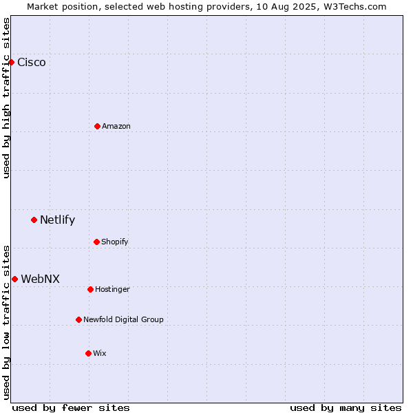 Market position of Netlify vs. WebNX vs. Cisco