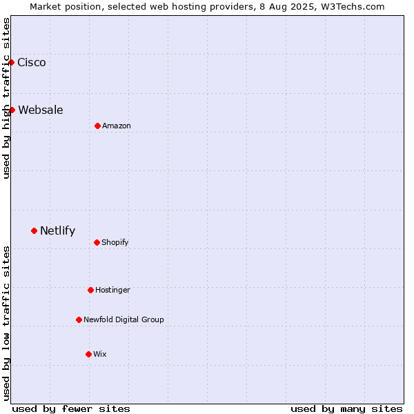 Market position of Netlify vs. Websale vs. Cisco