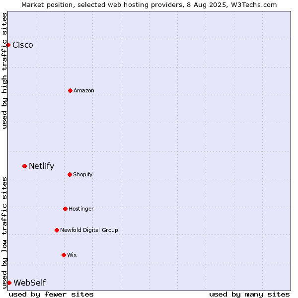 Market position of Netlify vs. WebSelf vs. Cisco