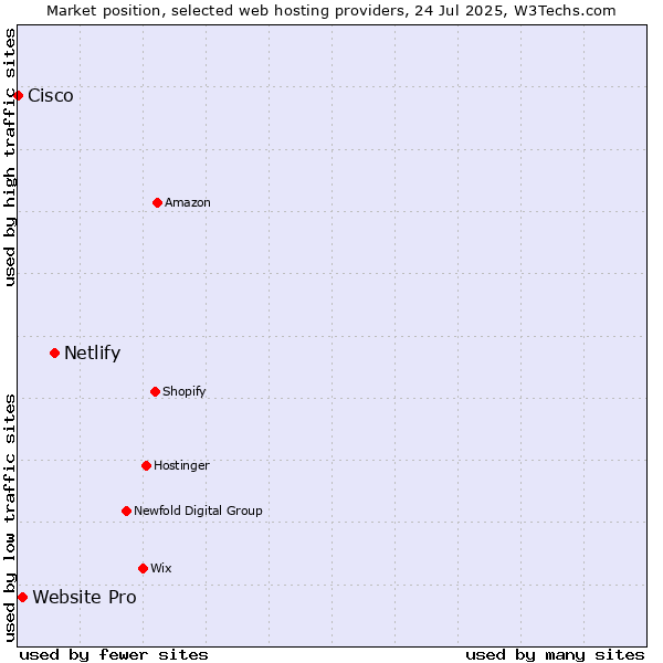 Market position of Netlify vs. Website Pro vs. Cisco
