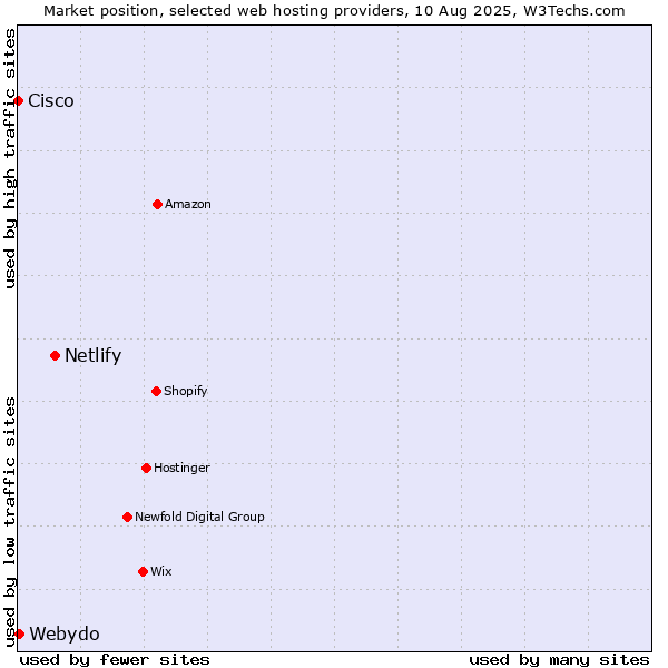 Market position of Netlify vs. Webydo vs. Cisco