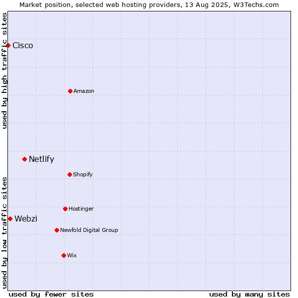 Market position of Netlify vs. Webzi vs. Cisco