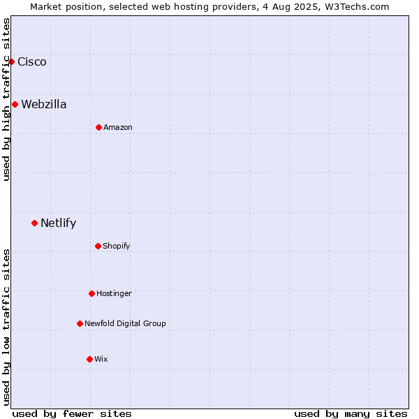 Market position of Netlify vs. Webzilla vs. Cisco