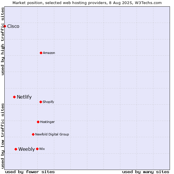 Market position of Weebly vs. Netlify vs. Cisco