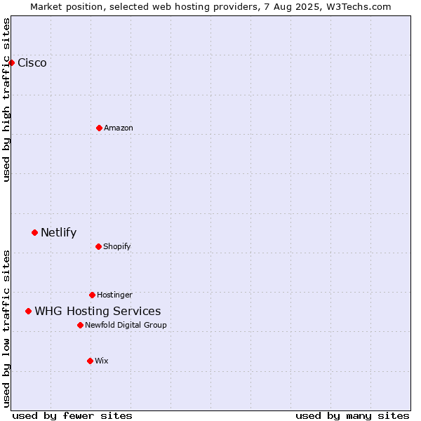 Market position of Netlify vs. WHG Hosting Services vs. Cisco