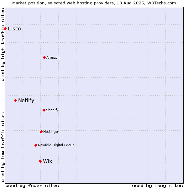 Market position of Wix vs. Netlify vs. Cisco