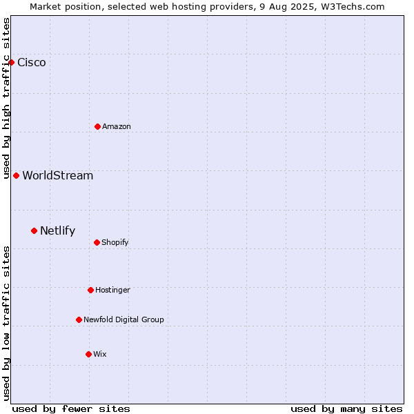 Market position of Netlify vs. WorldStream vs. Cisco