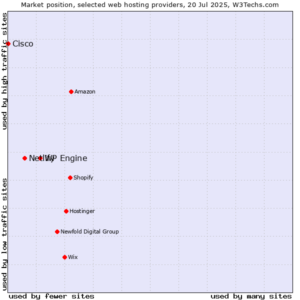 Market position of WP Engine vs. Netlify vs. Cisco