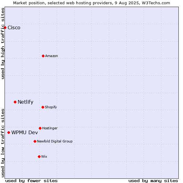 Market position of Netlify vs. WPMU Dev vs. Cisco