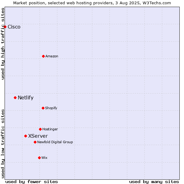 Market position of XServer vs. Netlify vs. Cisco