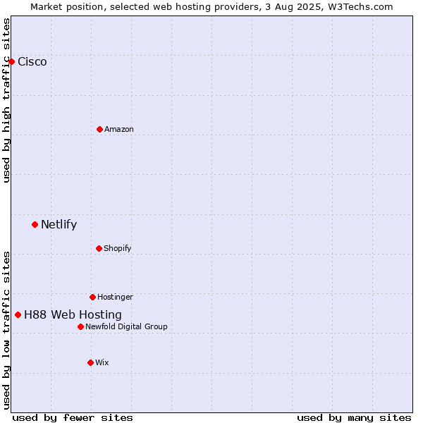 Market position of Netlify vs. H88 Web Hosting vs. Cisco