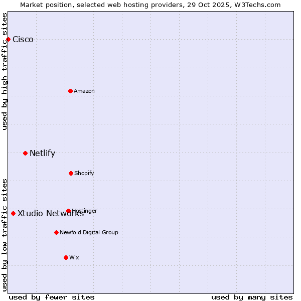 Market position of Netlify vs. Xtudio Networks vs. Cisco