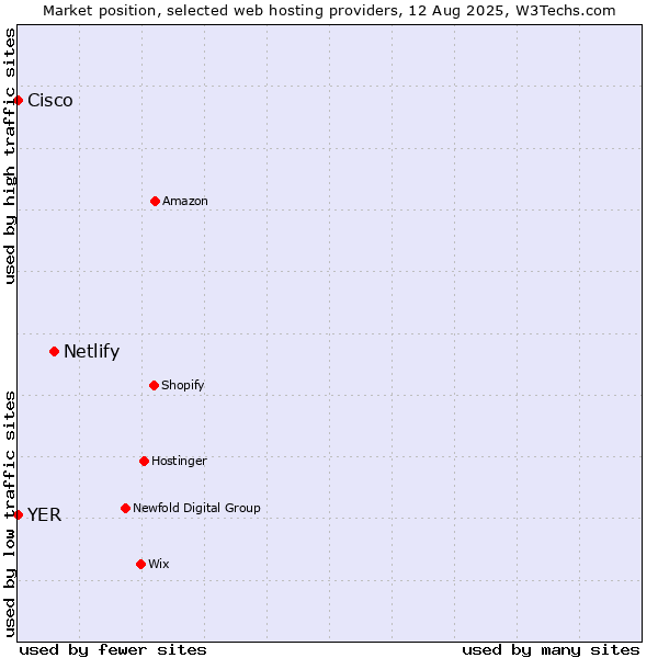 Market position of Netlify vs. YER vs. Cisco