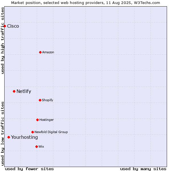Market position of Netlify vs. Yourhosting vs. Cisco