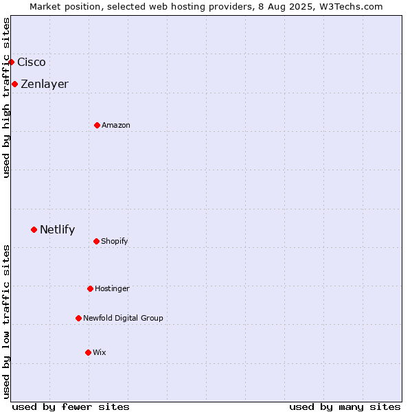 Market position of Netlify vs. Zenlayer vs. Cisco