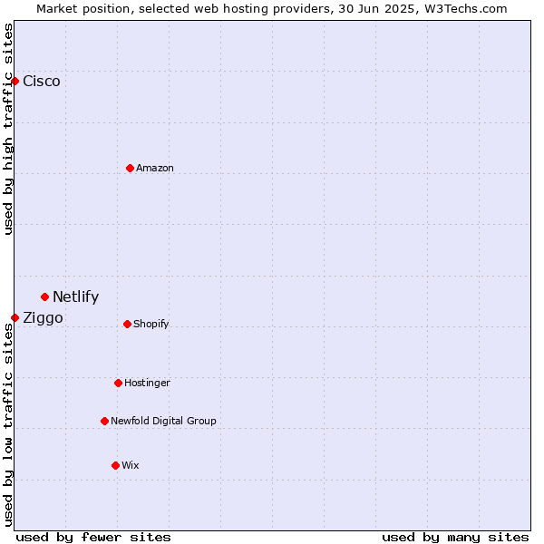 Market position of Netlify vs. Ziggo vs. Cisco