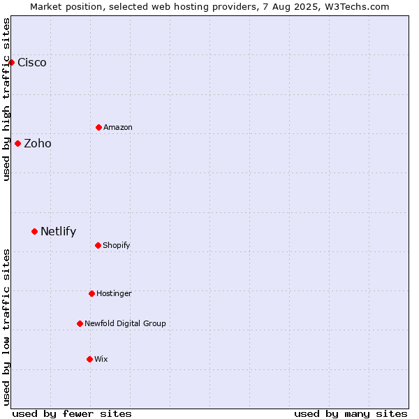 Market position of Netlify vs. Zoho vs. Cisco