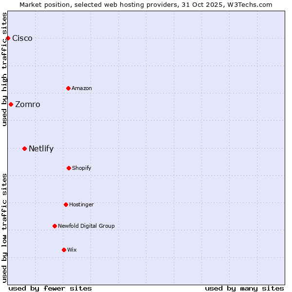 Market position of Netlify vs. Zomro vs. Cisco
