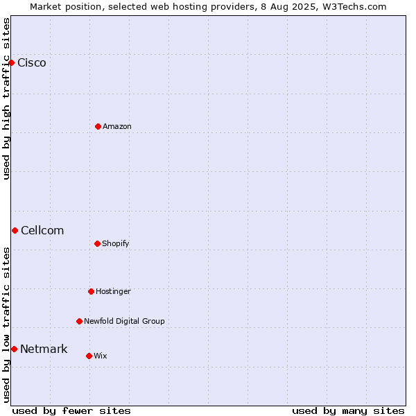 Market position of Cellcom vs. Netmark vs. Cisco
