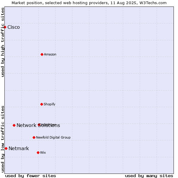 Market position of Network Solutions vs. Netmark vs. Cisco
