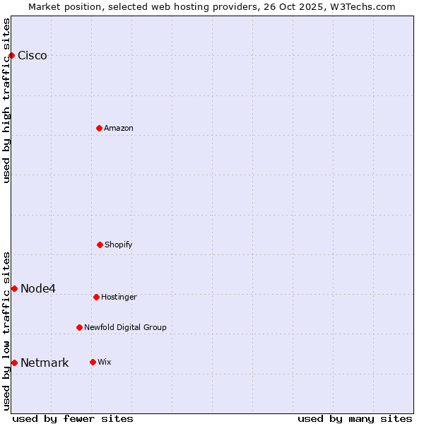 Market position of Node4 vs. Netmark vs. Cisco