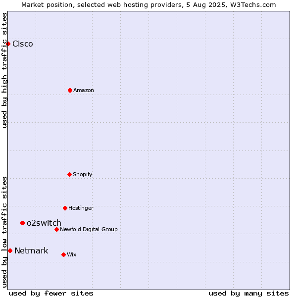 Market position of o2switch vs. Netmark vs. Cisco
