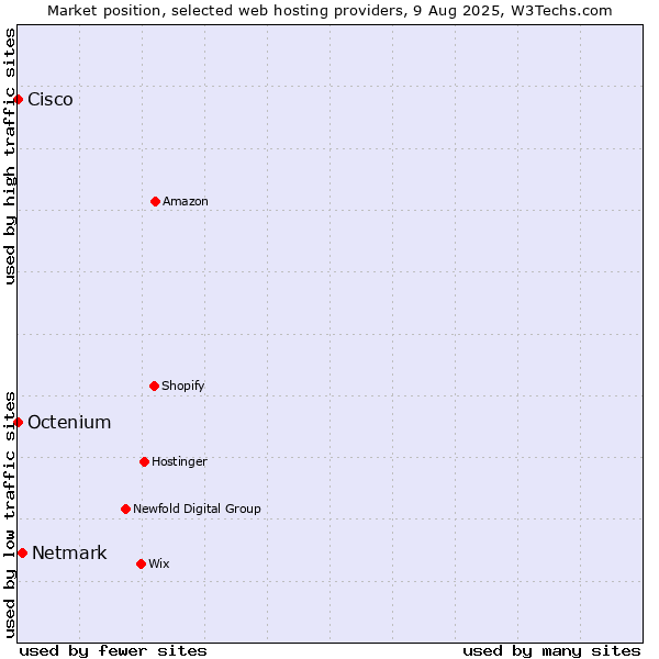 Market position of Netmark vs. Octenium vs. Cisco
