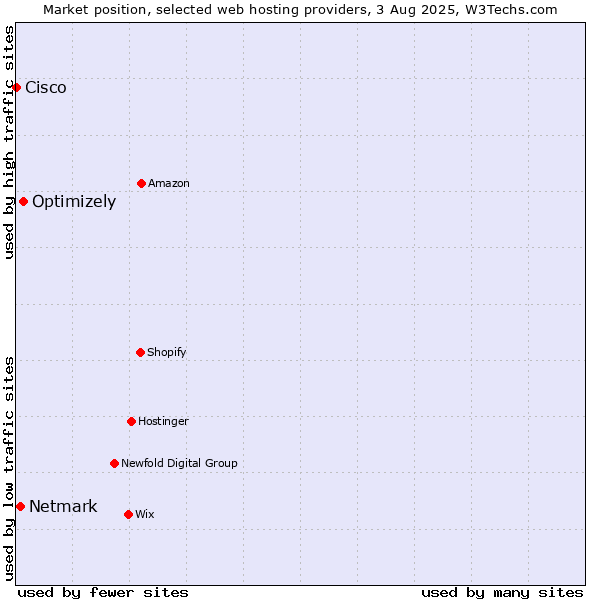 Market position of Optimizely vs. Netmark vs. Cisco