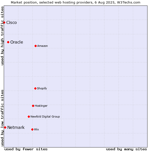 Market position of Oracle vs. Netmark vs. Cisco