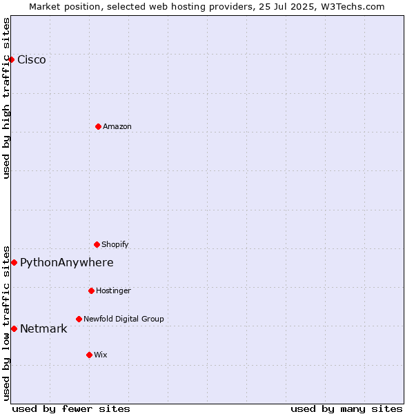 Market position of Netmark vs. PythonAnywhere vs. Cisco