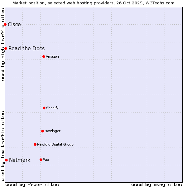 Market position of Netmark vs. Read the Docs vs. Cisco