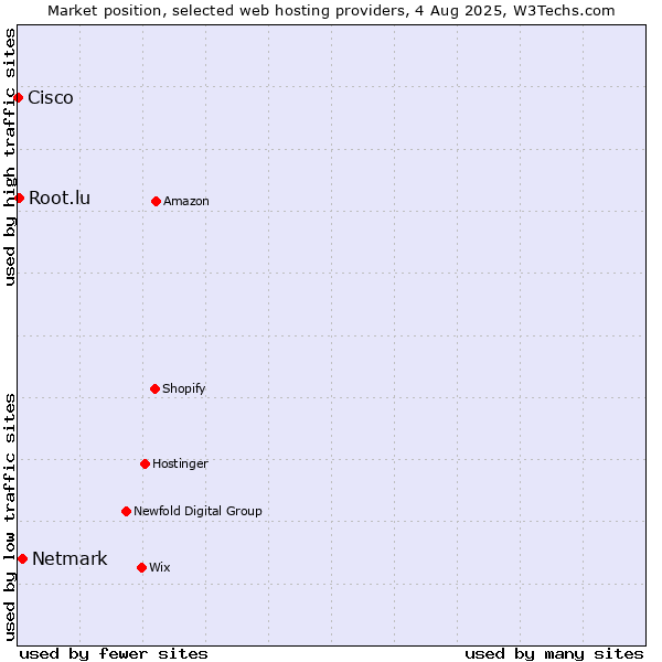 Market position of Netmark vs. Root.lu vs. Cisco