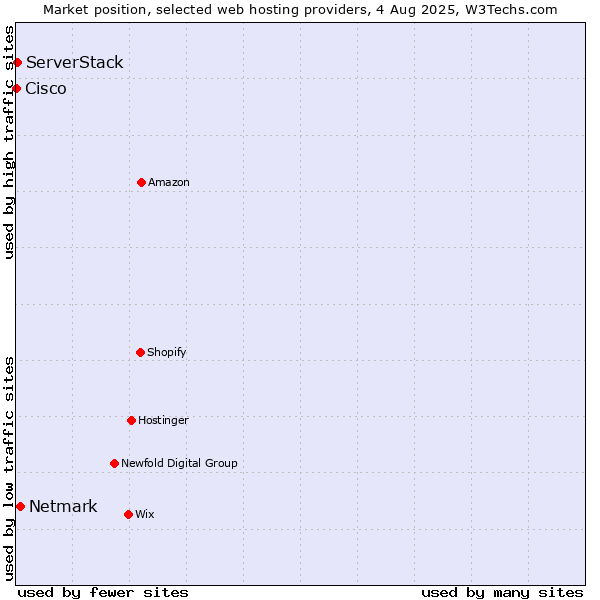 Market position of Netmark vs. ServerStack vs. Cisco