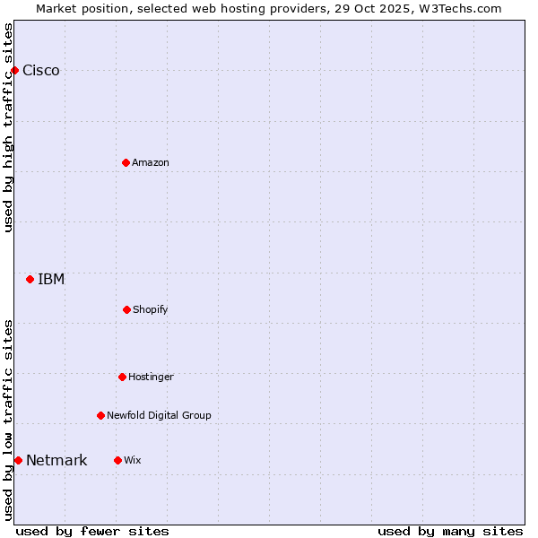 Market position of IBM vs. Netmark vs. Cisco