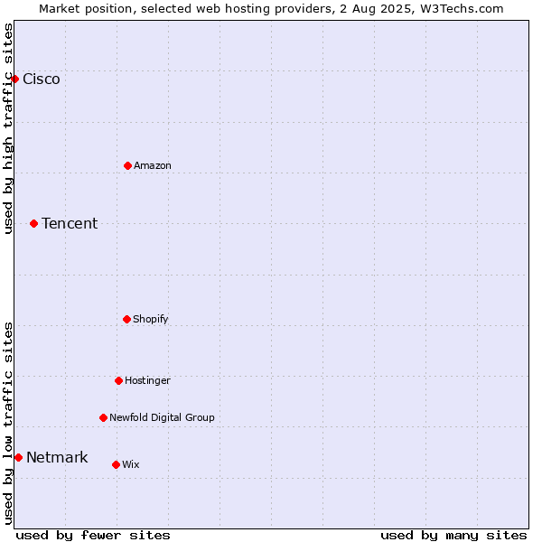 Market position of Tencent vs. Netmark vs. Cisco