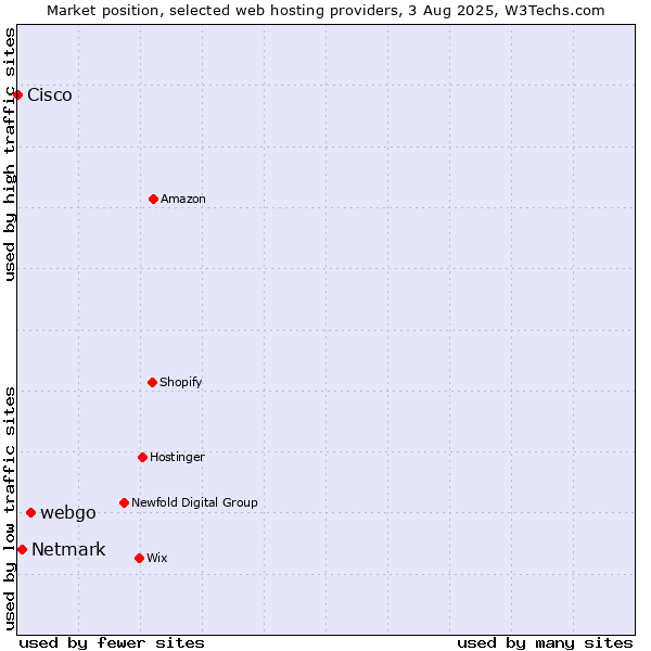 Market position of webgo vs. Netmark vs. Cisco