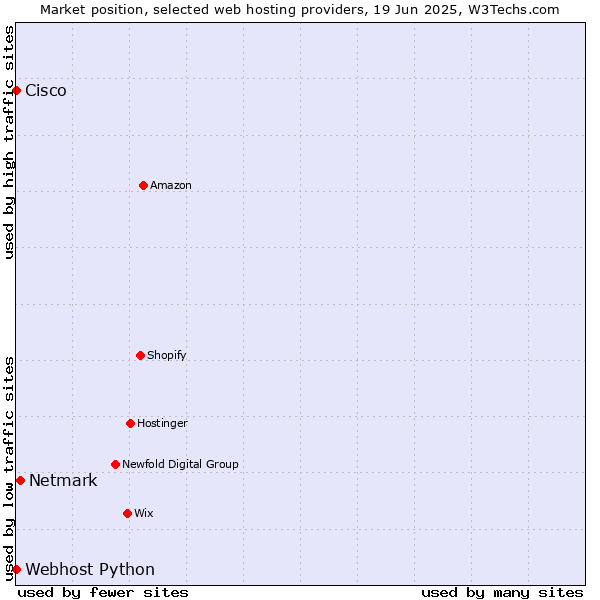 Market position of Netmark vs. Webhost Python vs. Cisco