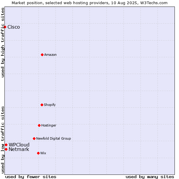 Market position of Netmark vs. WPCloud vs. Cisco