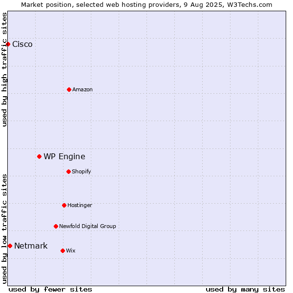 Market position of WP Engine vs. Netmark vs. Cisco