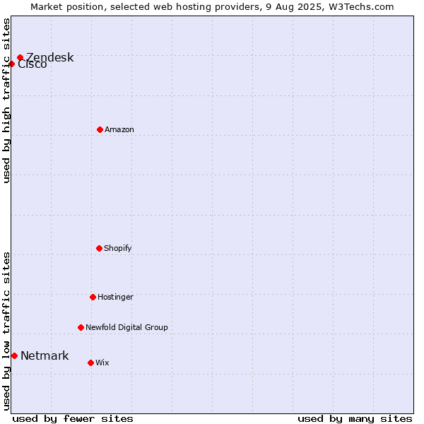 Market position of Zendesk vs. Netmark vs. Cisco