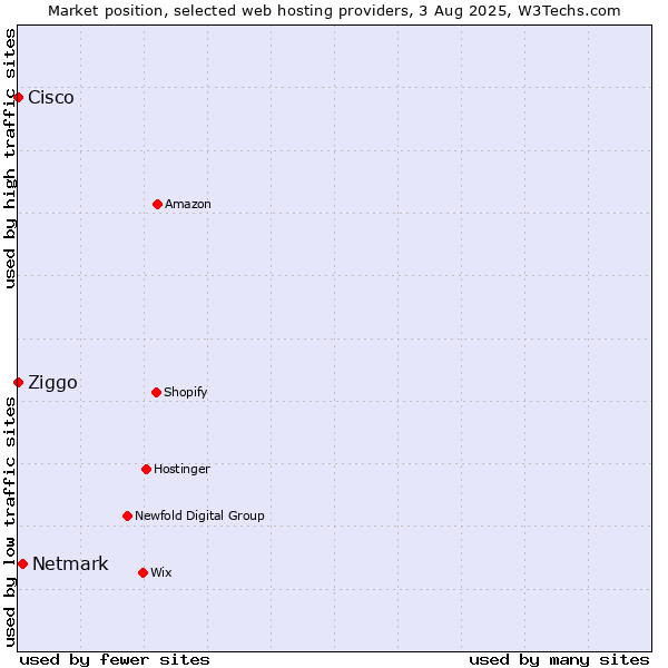 Market position of Netmark vs. Ziggo vs. Cisco