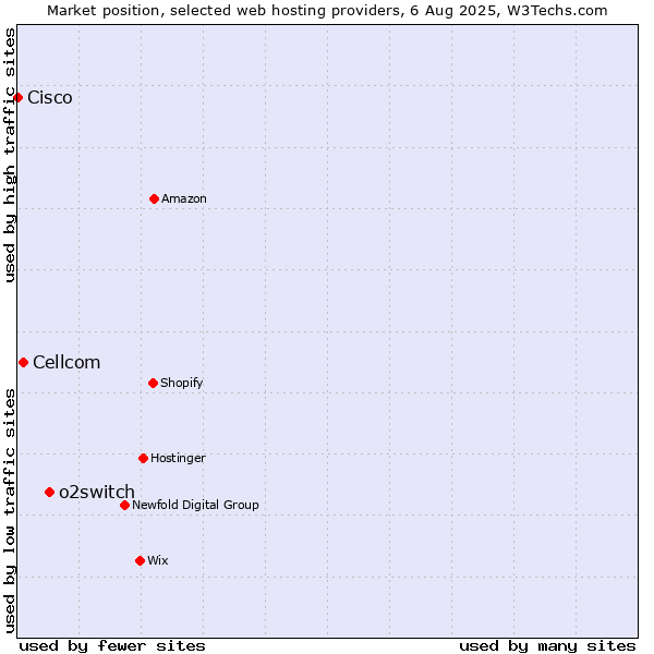 Market position of o2switch vs. Cellcom vs. Cisco