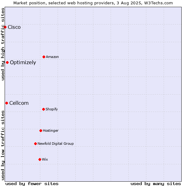 Market position of Optimizely vs. Cellcom vs. Cisco
