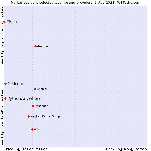 Market position of Cellcom vs. PythonAnywhere vs. Cisco