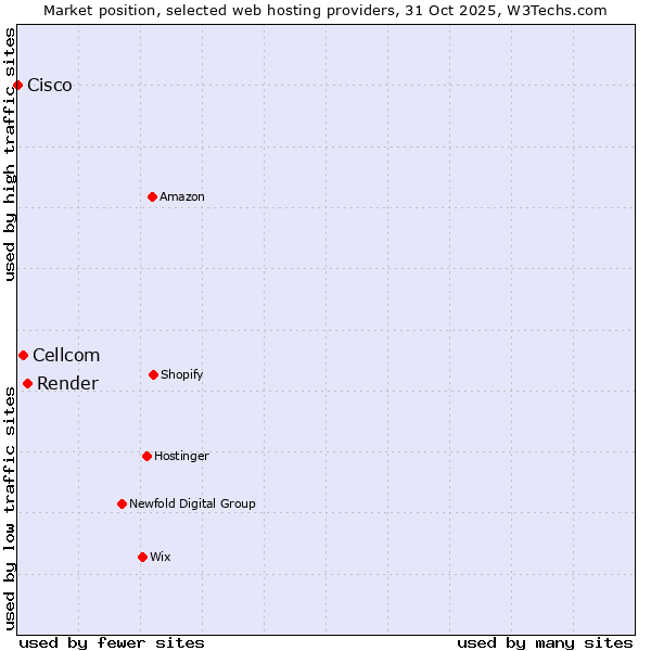 Market position of Render vs. Cellcom vs. Cisco