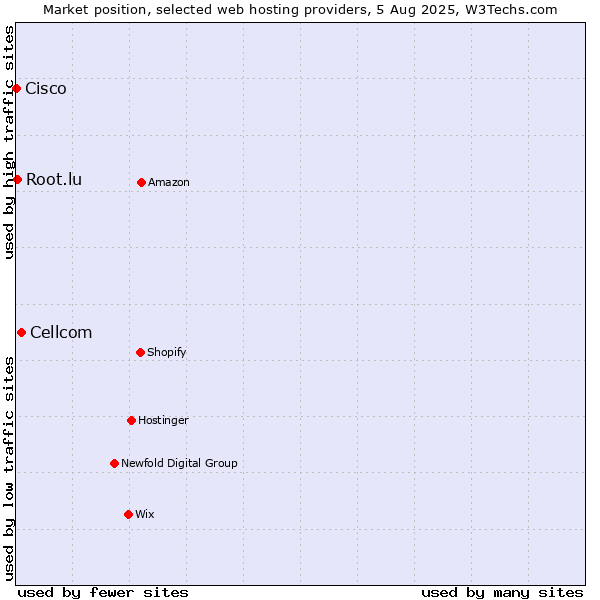 Market position of Cellcom vs. Root.lu vs. Cisco
