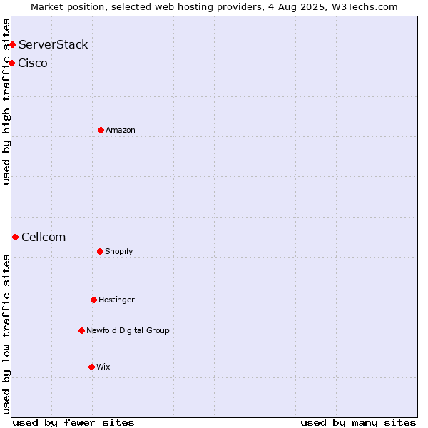 Market position of Cellcom vs. ServerStack vs. Cisco