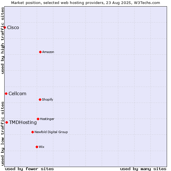 Market position of TMDHosting vs. Cellcom vs. Cisco