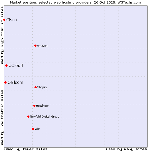 Market position of UCloud vs. Cellcom vs. Cisco