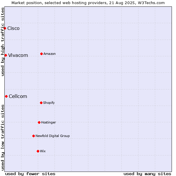 Market position of Cellcom vs. Vivacom vs. Cisco
